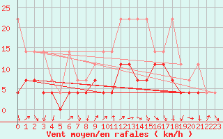 Courbe de la force du vent pour Fribourg (All)