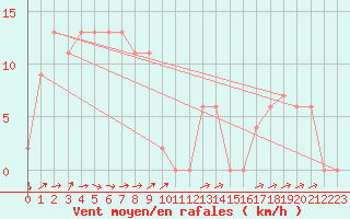 Courbe de la force du vent pour Nuriootpa