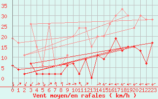 Courbe de la force du vent pour Vicosoprano