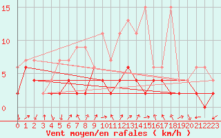 Courbe de la force du vent pour Hallau