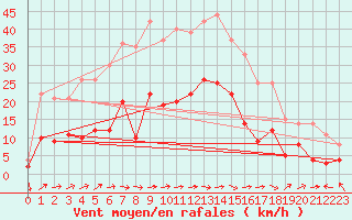 Courbe de la force du vent pour Charleville-Mzires (08)