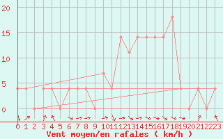 Courbe de la force du vent pour Wels / Schleissheim