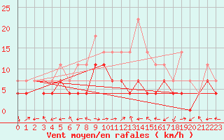 Courbe de la force du vent pour Nova Gorica