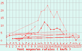 Courbe de la force du vent pour Bad Hersfeld
