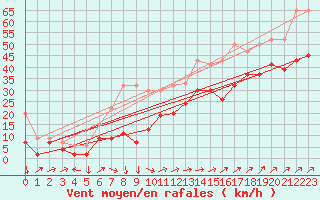 Courbe de la force du vent pour Capel Curig