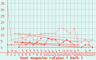 Courbe de la force du vent pour Ebnat-Kappel