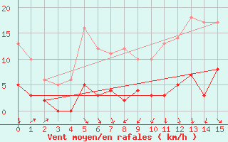 Courbe de la force du vent pour Achres (78)