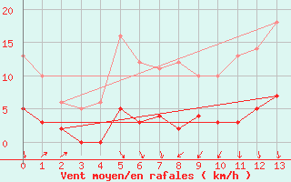 Courbe de la force du vent pour Achres (78)