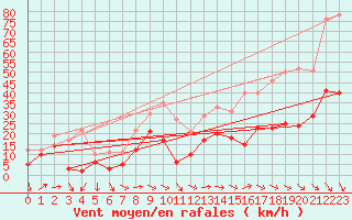 Courbe de la force du vent pour Ste (34)