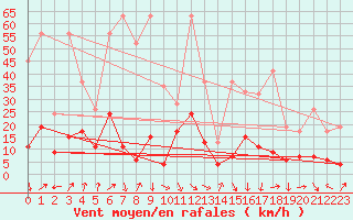 Courbe de la force du vent pour Naluns / Schlivera