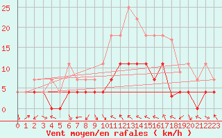Courbe de la force du vent pour Nesbyen-Todokk