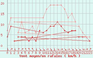 Courbe de la force du vent pour Rostherne No 2