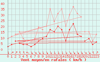 Courbe de la force du vent pour Roanne (42)