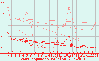 Courbe de la force du vent pour Vendme (41)