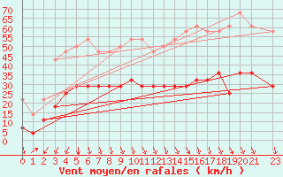 Courbe de la force du vent pour Cangucu