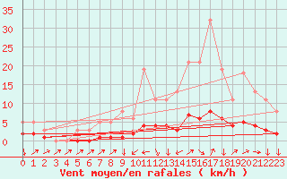 Courbe de la force du vent pour Boulc (26)