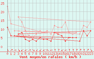 Courbe de la force du vent pour Ile de R - Saint-Clment-des-Baleines (17)