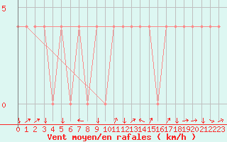 Courbe de la force du vent pour Aigen Im Ennstal