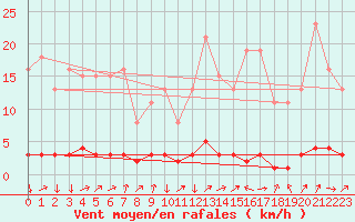 Courbe de la force du vent pour Triel-sur-Seine (78)