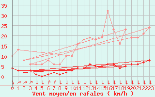 Courbe de la force du vent pour Vendme (41)