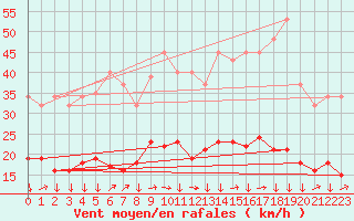 Courbe de la force du vent pour Montredon des Corbires (11)