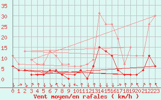 Courbe de la force du vent pour Bagnres-de-Luchon (31)