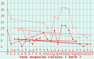Courbe de la force du vent pour Bagnres-de-Luchon (31)