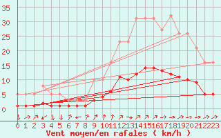 Courbe de la force du vent pour Mazinghem (62)