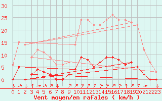 Courbe de la force du vent pour Chamonix-Mont-Blanc (74)