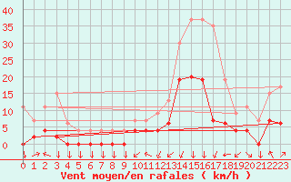 Courbe de la force du vent pour Bagnres-de-Luchon (31)