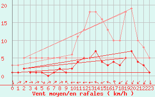 Courbe de la force du vent pour Mazinghem (62)