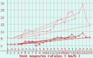 Courbe de la force du vent pour Leign-les-Bois (86)
