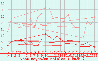 Courbe de la force du vent pour Chtelneuf (42)