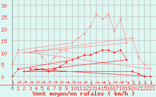 Courbe de la force du vent pour Saint-Yrieix-le-Djalat (19)