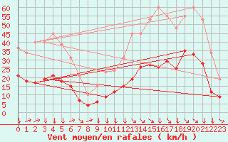 Courbe de la force du vent pour Montredon des Corbires (11)