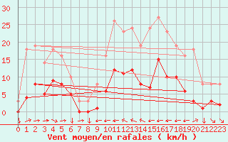 Courbe de la force du vent pour Saint-Yrieix-le-Djalat (19)