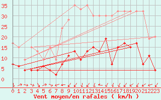 Courbe de la force du vent pour Andermatt