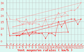 Courbe de la force du vent pour Naluns / Schlivera