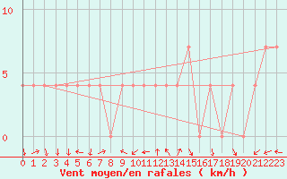 Courbe de la force du vent pour Mariapfarr