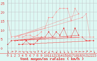 Courbe de la force du vent pour Luzern