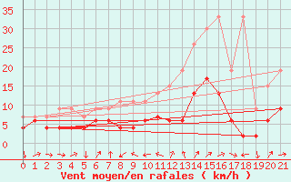 Courbe de la force du vent pour Scuol