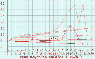 Courbe de la force du vent pour Scuol
