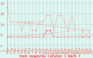 Courbe de la force du vent pour Dourbes (Be)