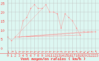 Courbe de la force du vent pour Santander (Esp)