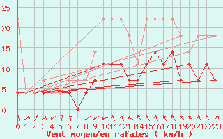 Courbe de la force du vent pour Meiningen