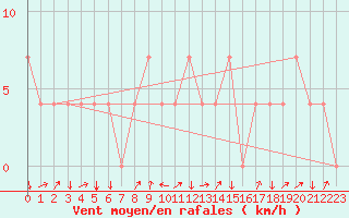 Courbe de la force du vent pour Aigen Im Ennstal