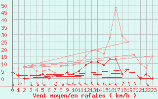 Courbe de la force du vent pour Toulon (83)