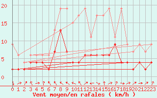 Courbe de la force du vent pour Thun