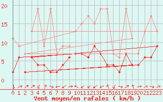 Courbe de la force du vent pour Oberriet / Kriessern