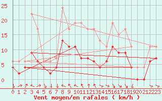 Courbe de la force du vent pour Trawscoed